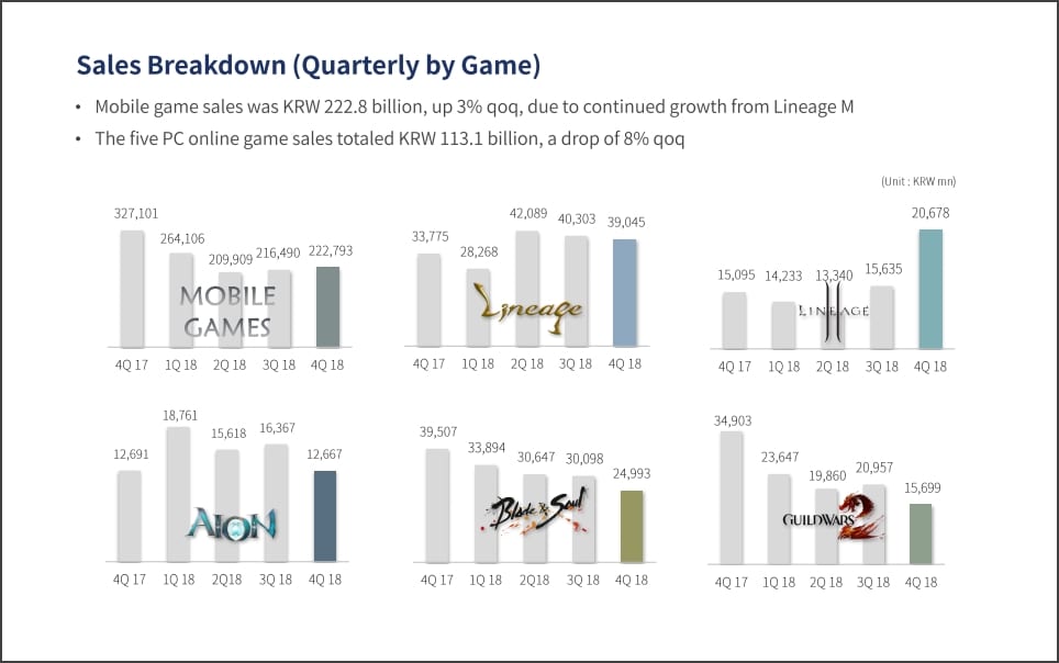 NCSoft soars, smaller game companies wobble
