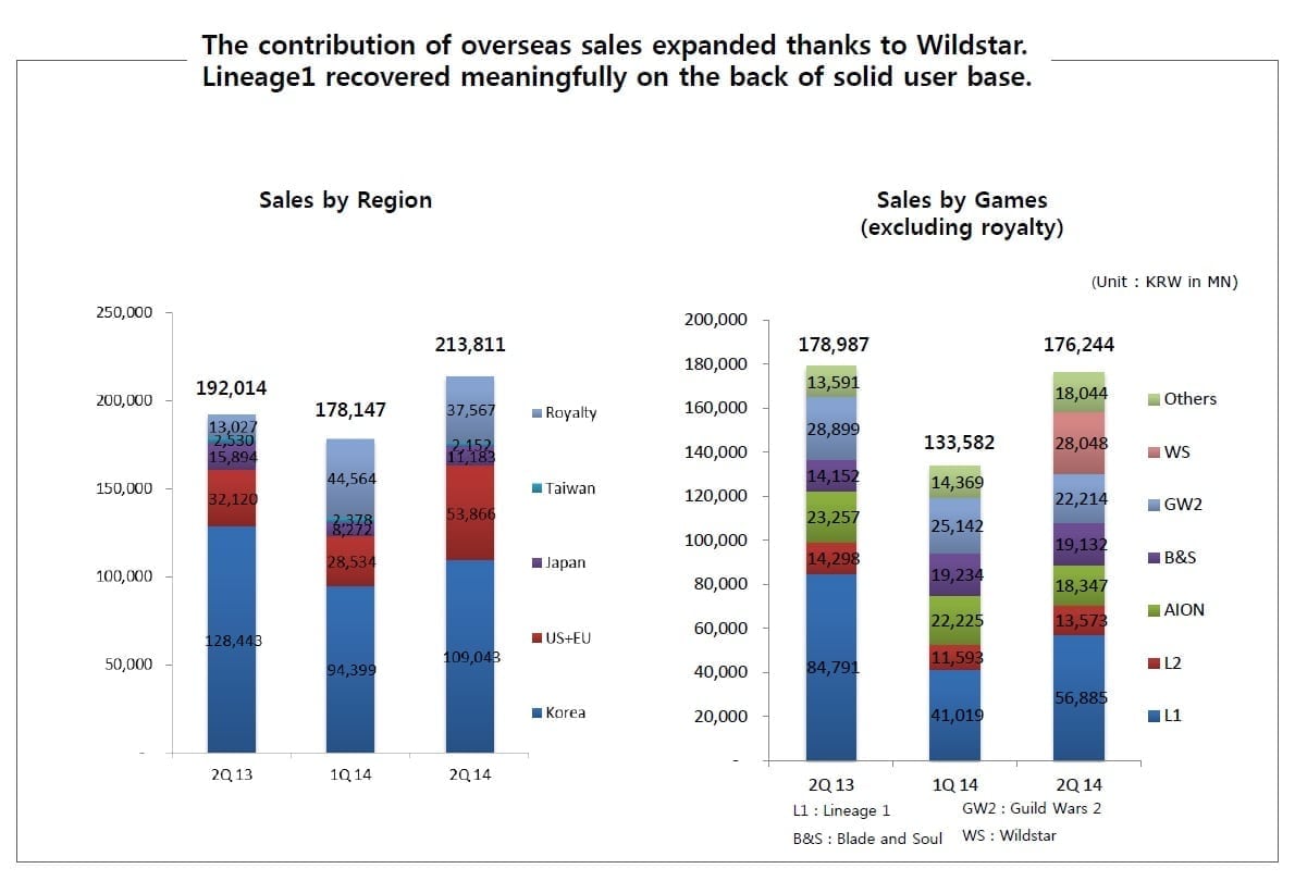 NCsoft overall sales 1H 2014