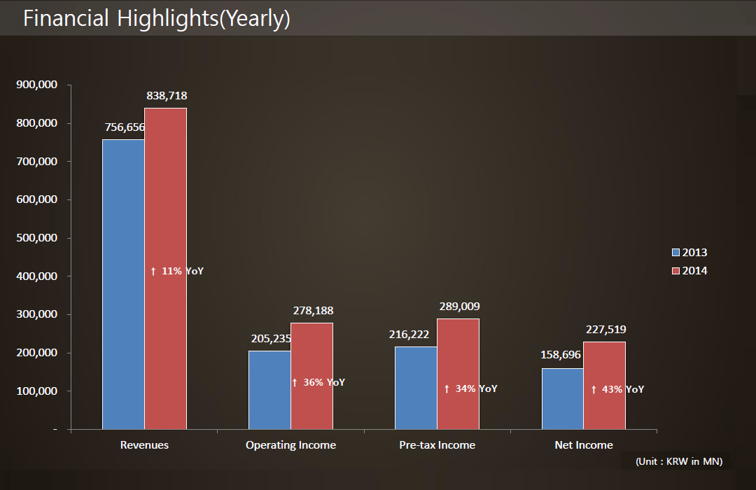 NCsoft - 2014 financial highlights