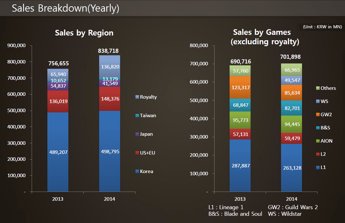 NCsoft - 2014 sales breakdown