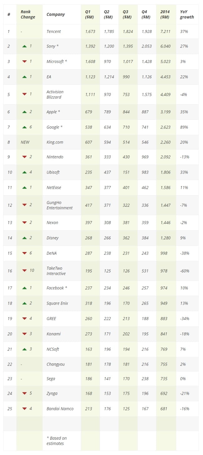 Newzoo - 2014 game revenues ranking list