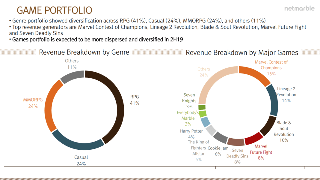 Netmarble - Mobile Games Giant Reports Substantial Drop In Q2 Profits ...